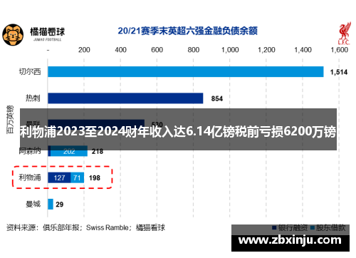 利物浦2023至2024财年收入达6.14亿镑税前亏损6200万镑